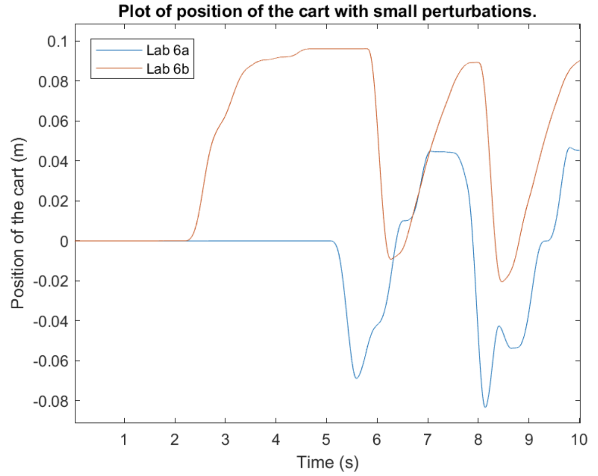 Cart position: Lab 6a vs Lab 6b under perturbation