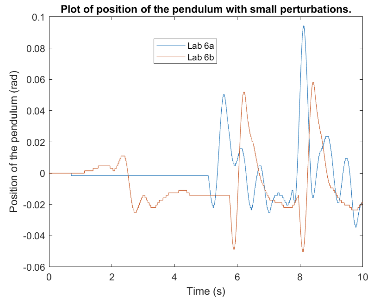 Pendulum angle: Lab 6a vs Lab 6b under perturbation