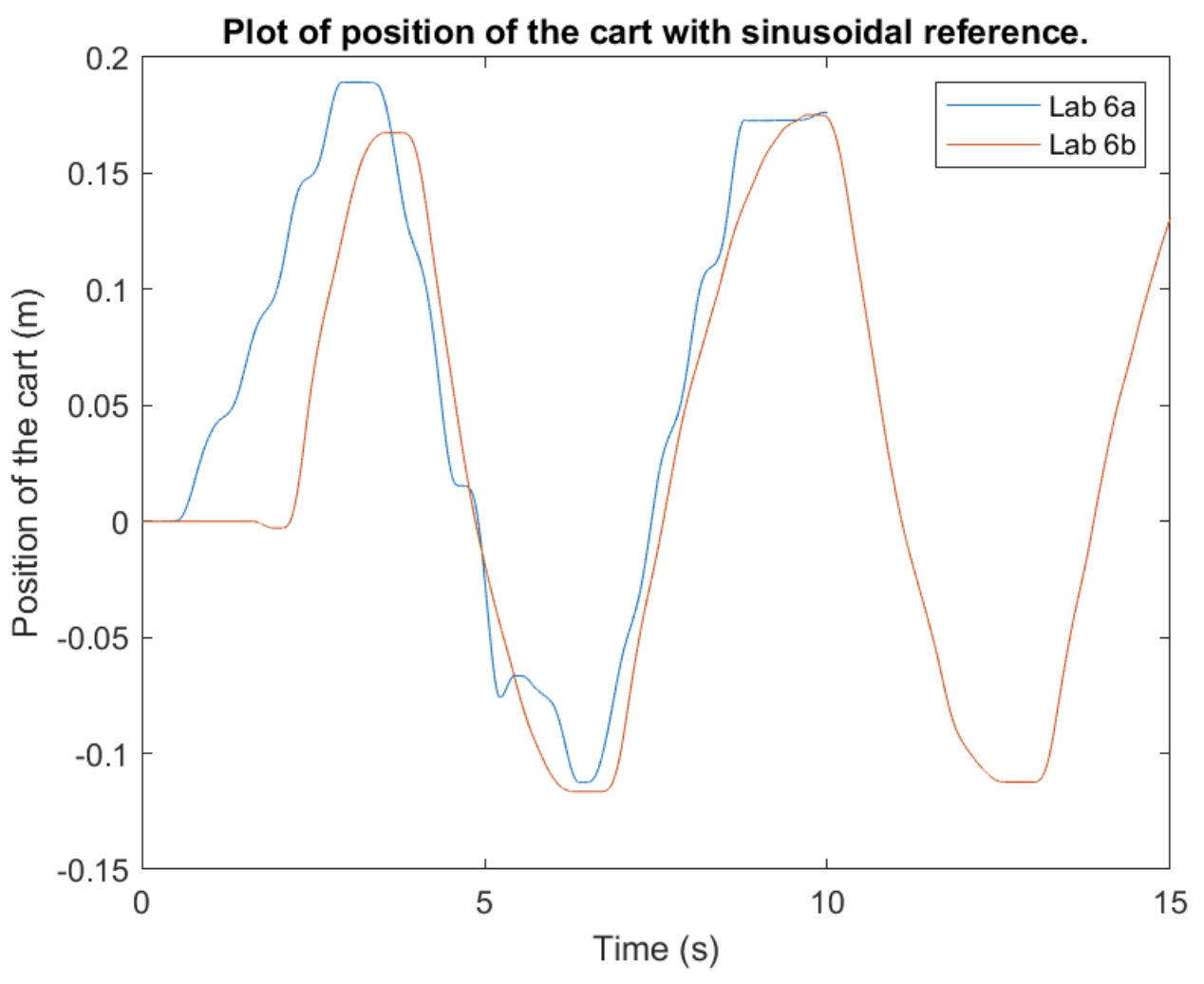 Cart position tracking a 1 rad/s sine wave: derivative vs observer controller