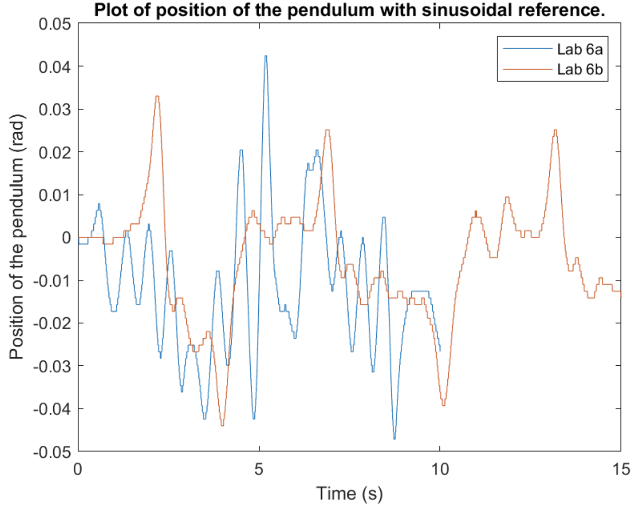 Pendulum angle during 1 rad/s sine tracking: derivative vs observer controller