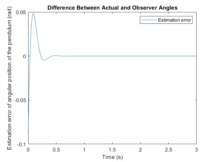 Observer angle estimation error over time