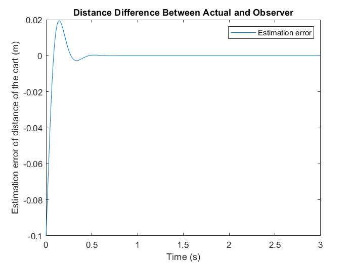 Observer position estimation error over time