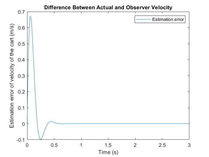 Observer velocity estimation error over time
