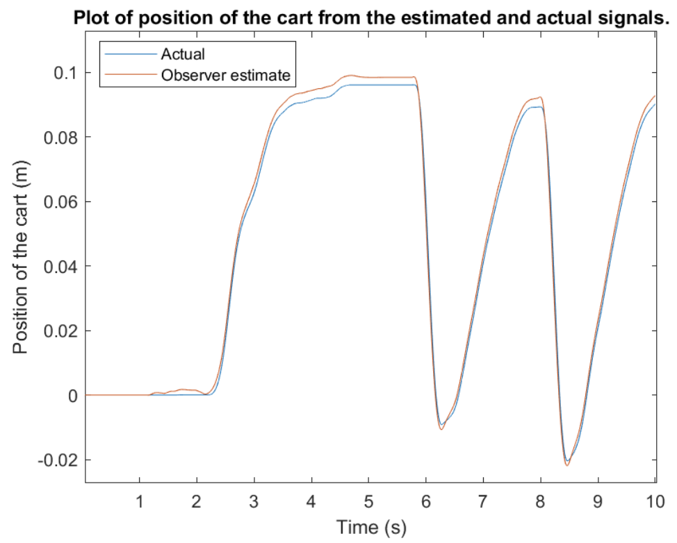 Hardware: estimated vs actual cart position from observer