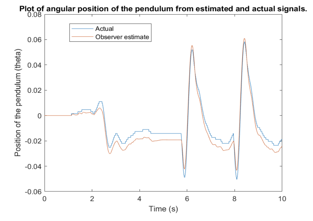 Hardware: estimated vs actual pendulum angle from observer