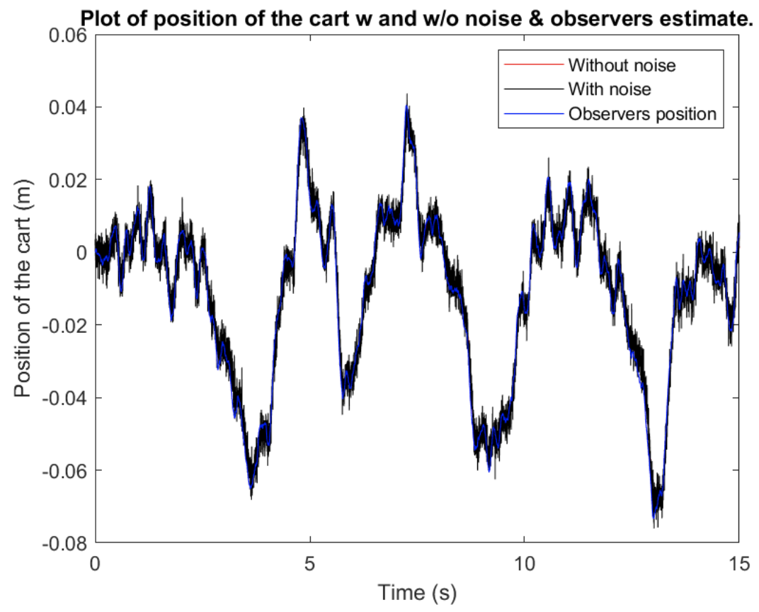 Cart position: without noise, with noise, and observer estimate