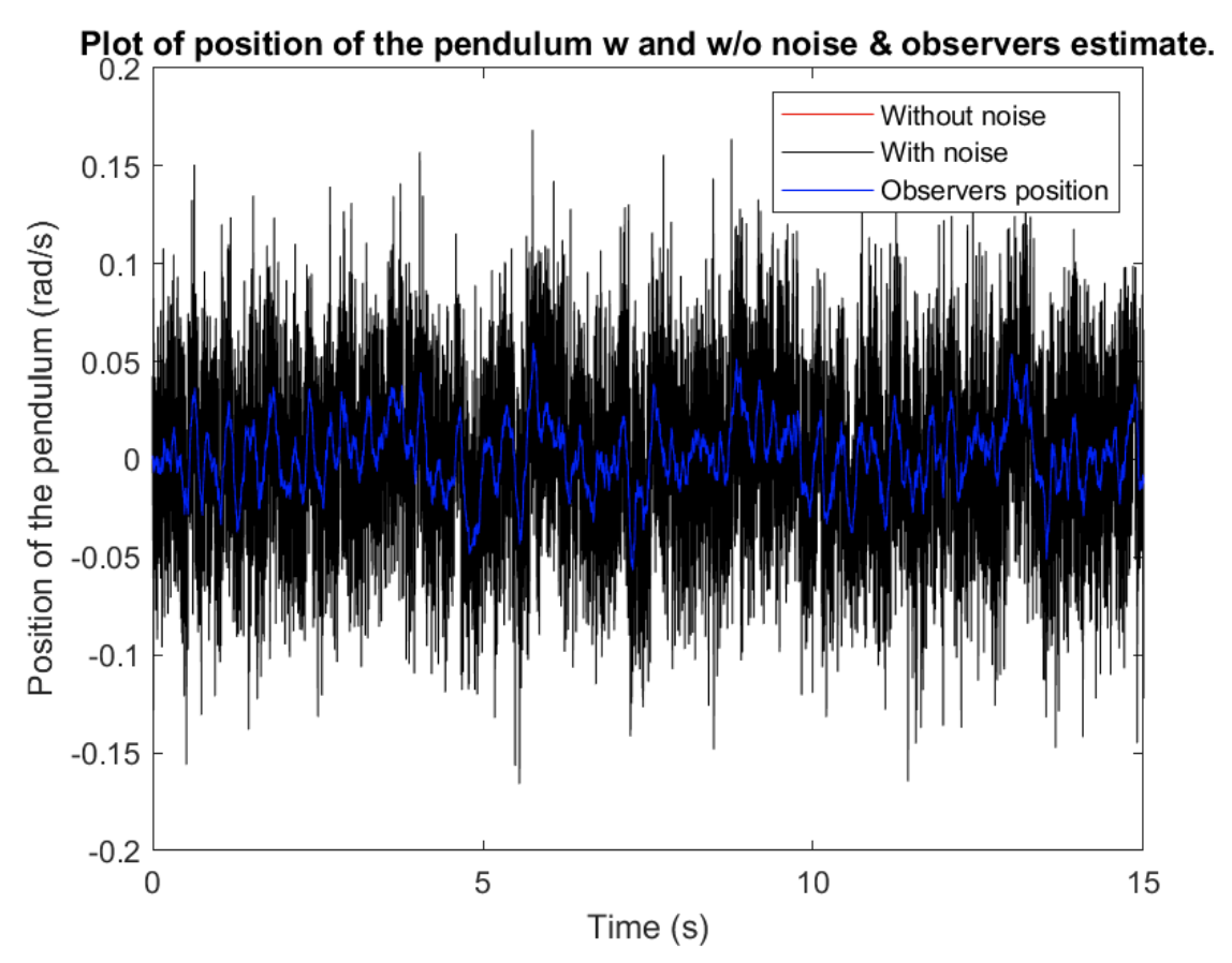 Pendulum angle: without noise, with noise, and observer estimate