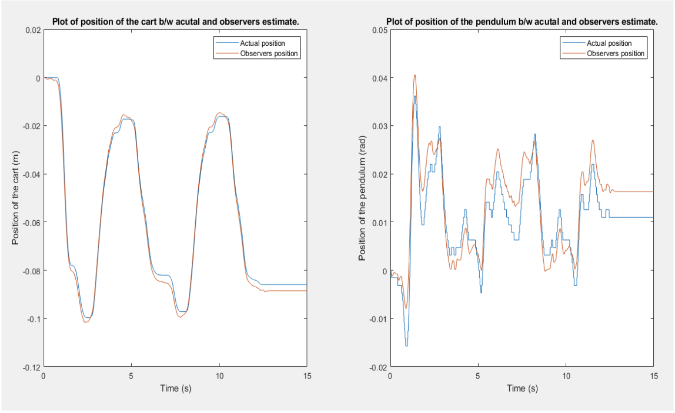 Observer tracking: actual and estimated cart position and pendulum angle over time
