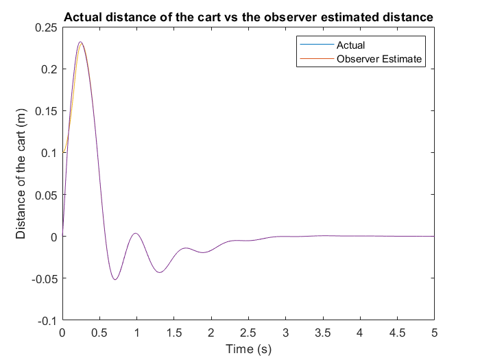 Simulated cart position: actual vs observer estimate