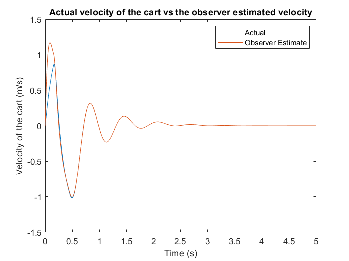 Simulated cart velocity: actual vs observer estimate