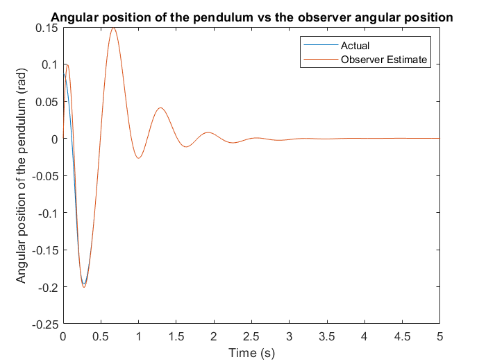Simulated pendulum angle: actual vs observer estimate