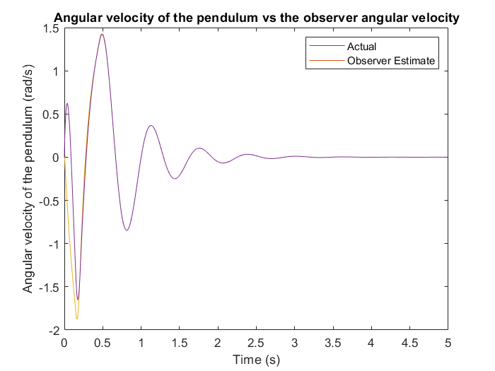 Simulated pendulum angular velocity: actual vs observer estimate