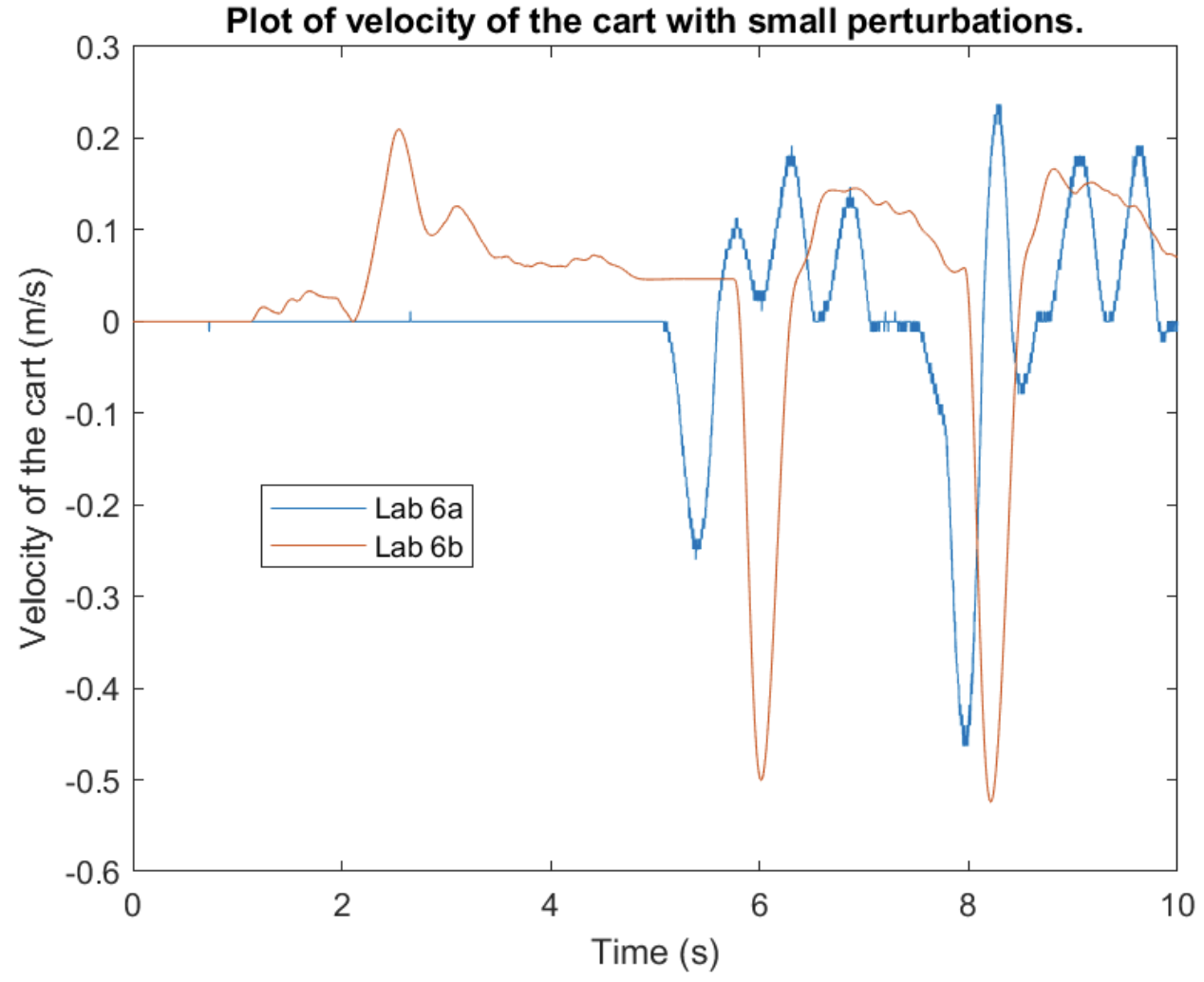 Cart velocity: numerical differentiation vs observer estimate
