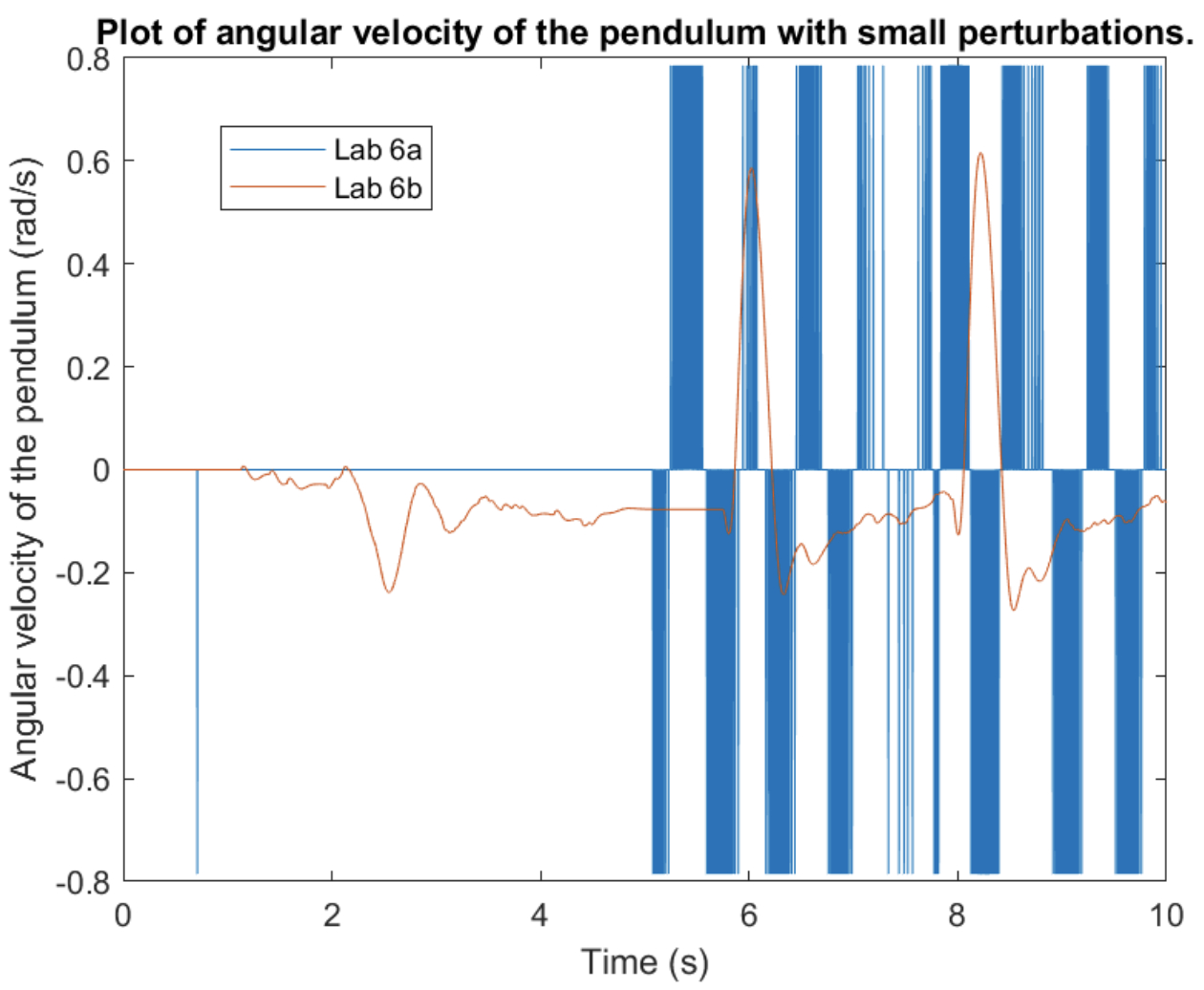 Pendulum angular velocity: numerical differentiation vs observer estimate