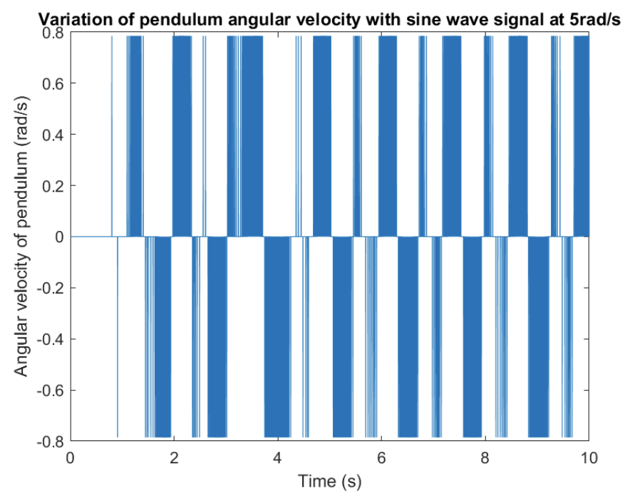 Pendulum angular velocity obtained by numerical differentiation at 5 rad/s