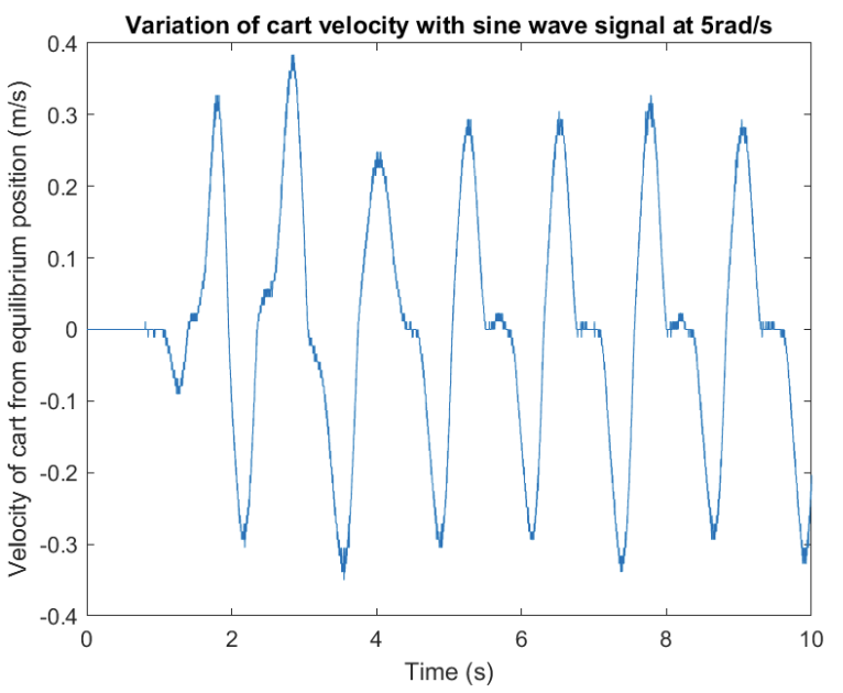 Cart velocity obtained by numerical differentiation at 5 rad/s