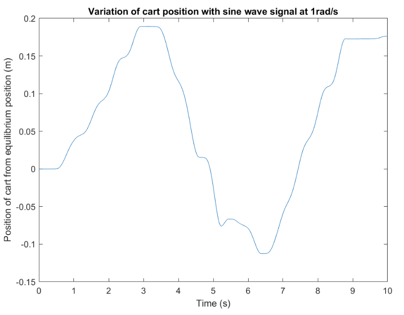 Hardware cart position tracking 1 rad/s sine wave