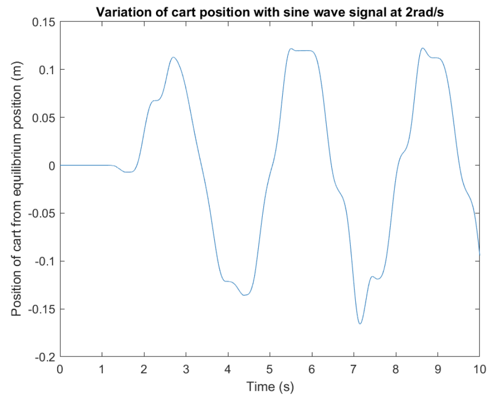 Hardware cart position tracking 2 rad/s sine wave
