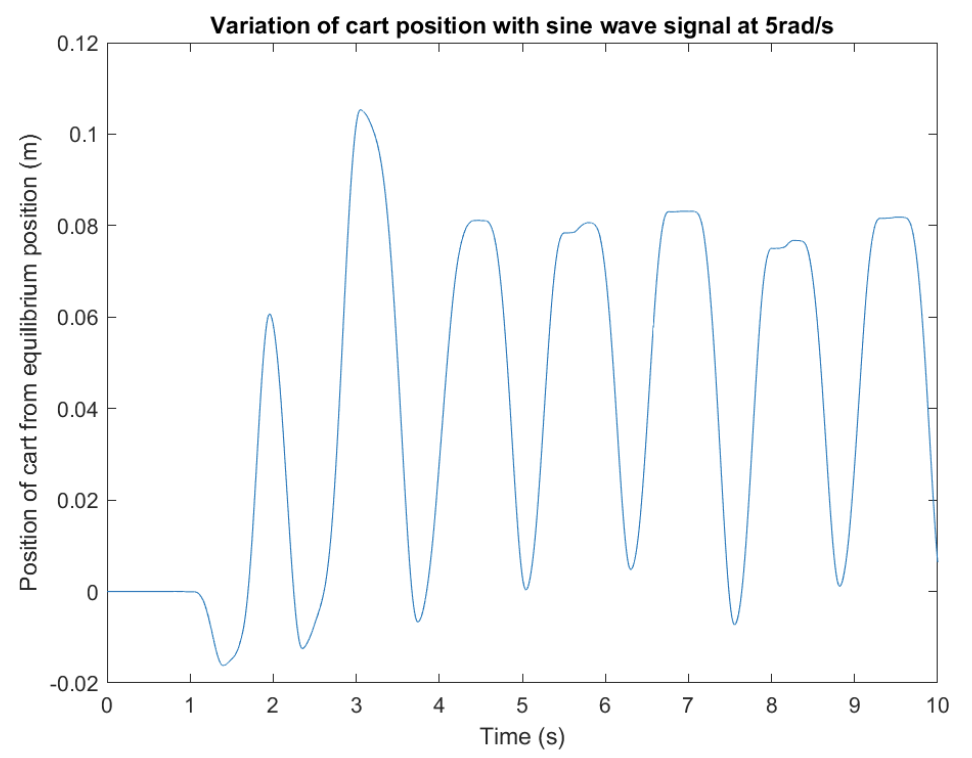 Hardware cart position tracking 5 rad/s sine wave