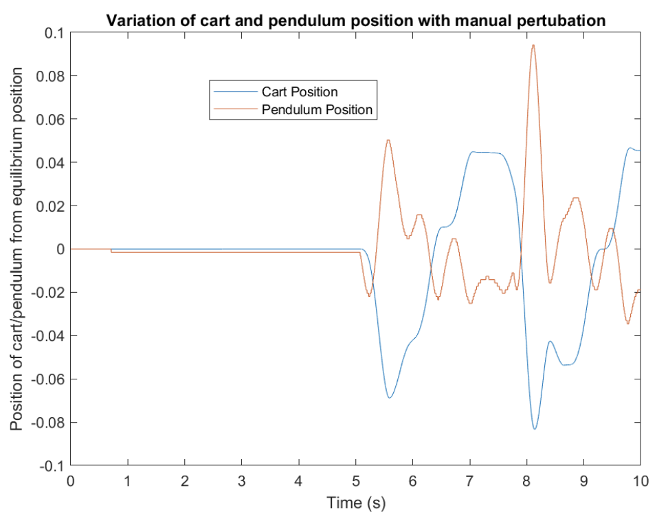 Cart position and pendulum angle with manual perturbations on hardware