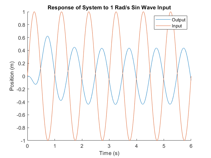 Simulated cart position tracking a 1 rad/s sine wave