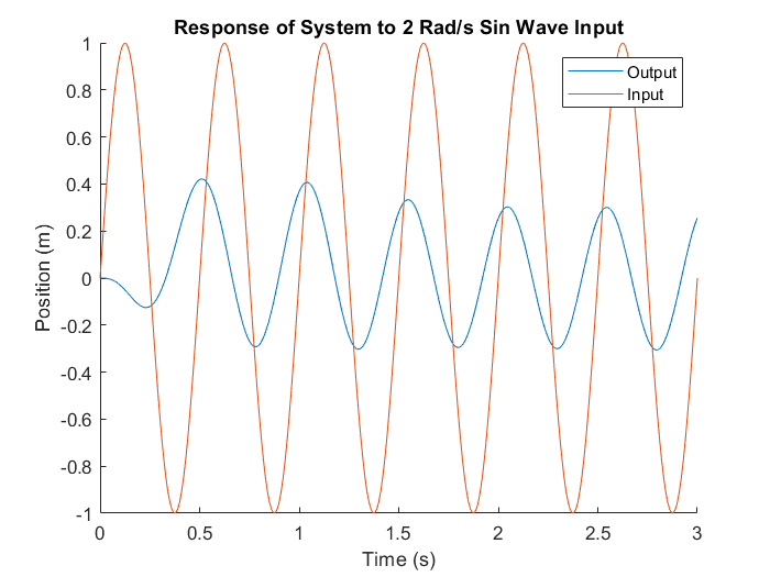 Simulated cart position tracking a 2 rad/s sine wave