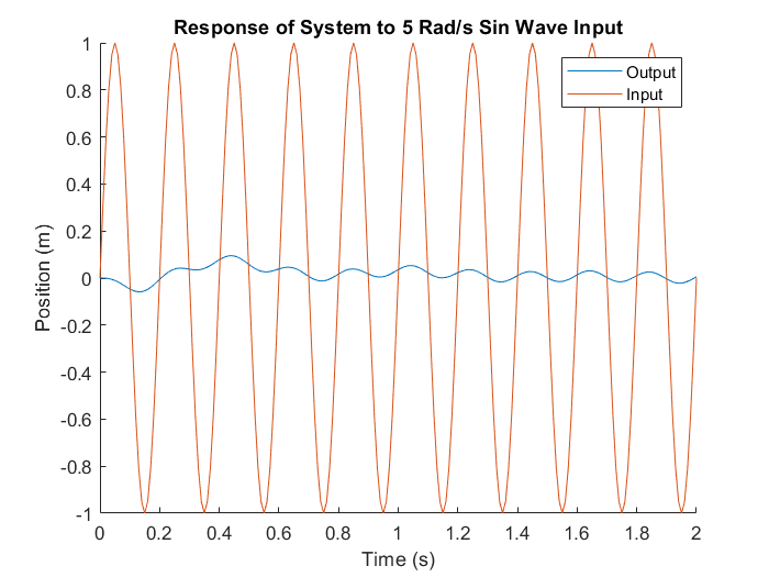 Simulated cart position tracking a 5 rad/s sine wave
