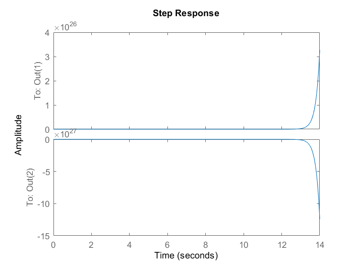 Cart position and pendulum angle response to a voltage step input