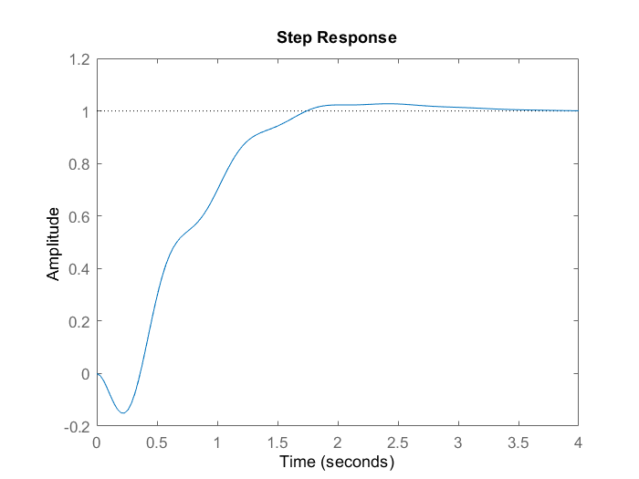 Closed-loop step response of cart position