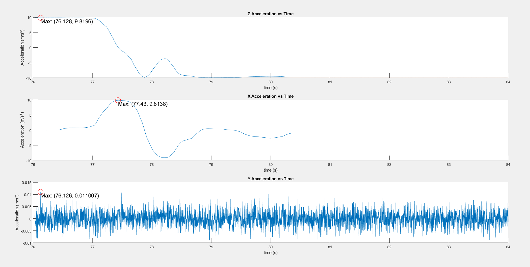 Accelerometer response during deliberate vehicle rotation