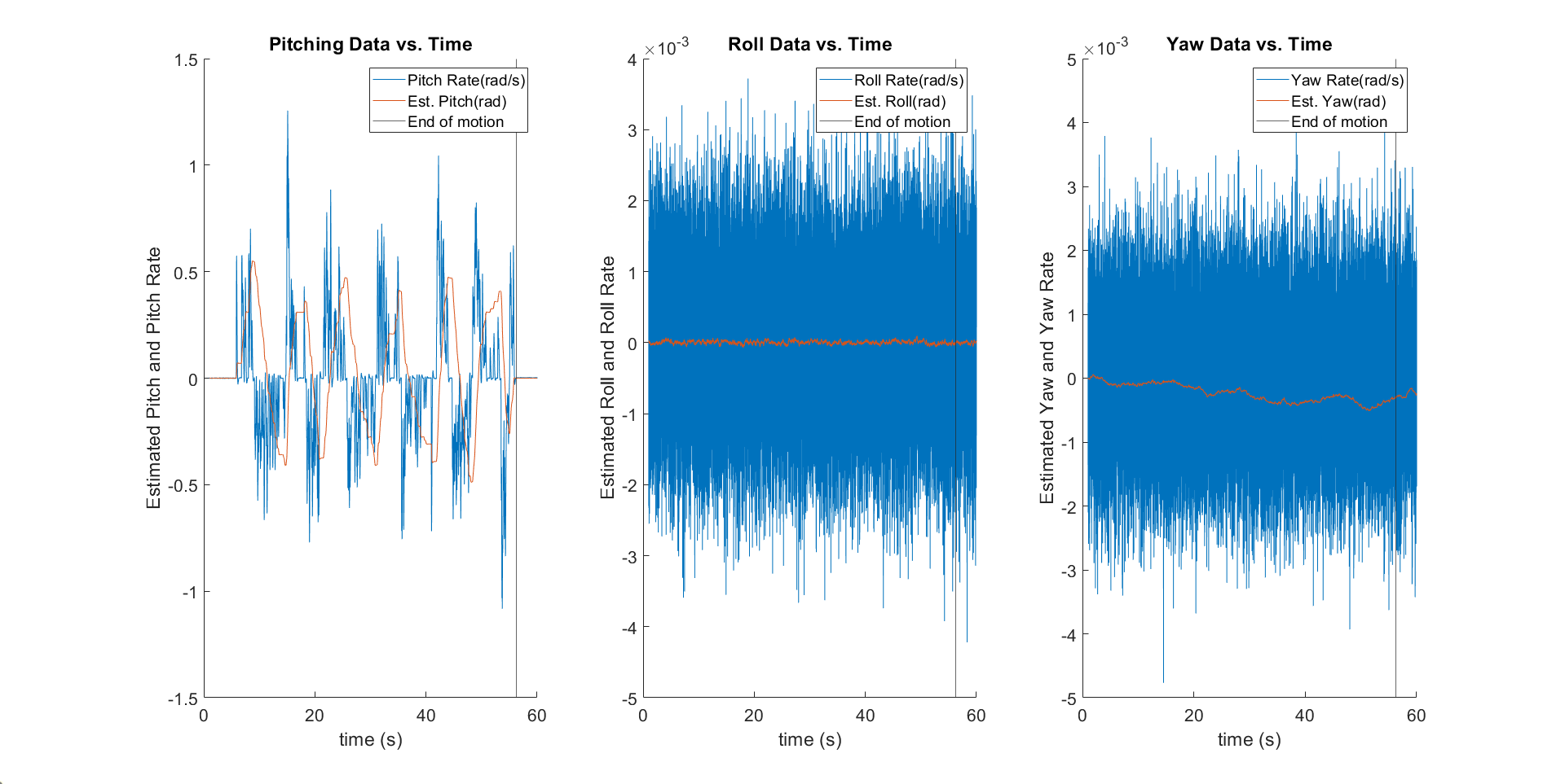 3D estimator roll, pitch, and yaw over time