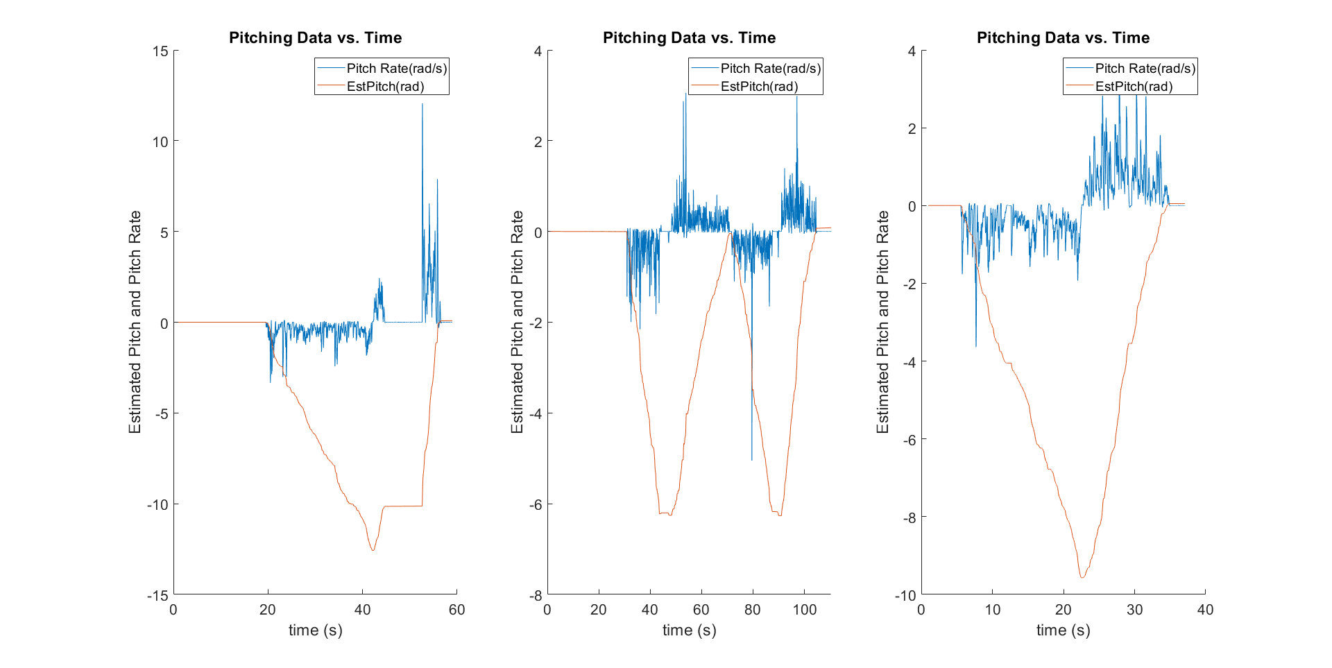 Pitch angle estimate from gyroscope integration only from runs 3, 4, 5