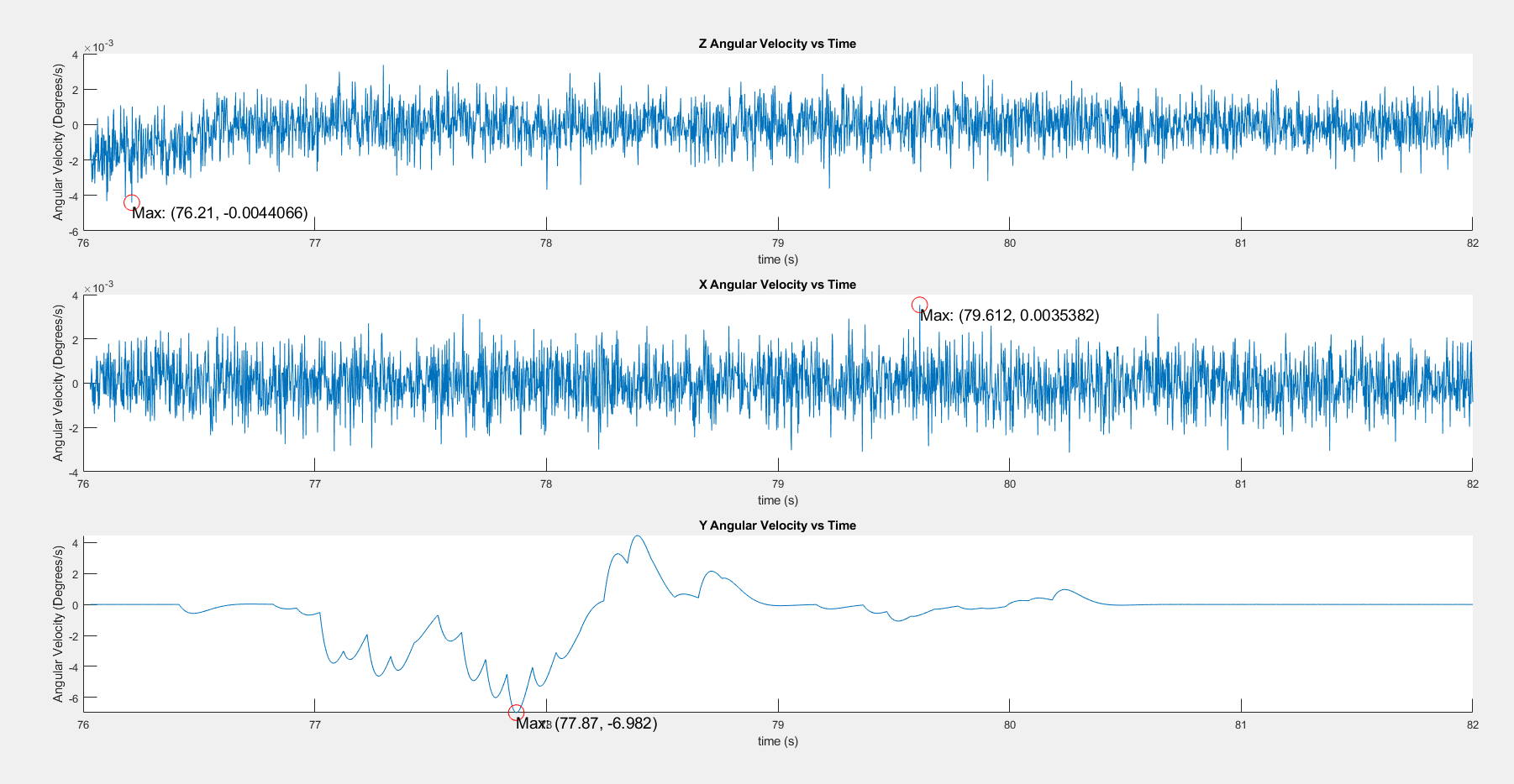 Gyroscope response during deliberate vehicle rotation