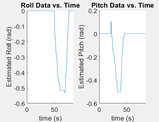 Estimated roll and pitch while testing height estimator