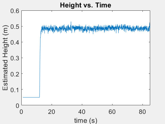 Estimated height and raw range sensor versus time