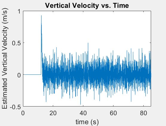 Estimated vertical velocity versus time