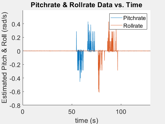 Pitch rate and roll rate during horizontal estimator test