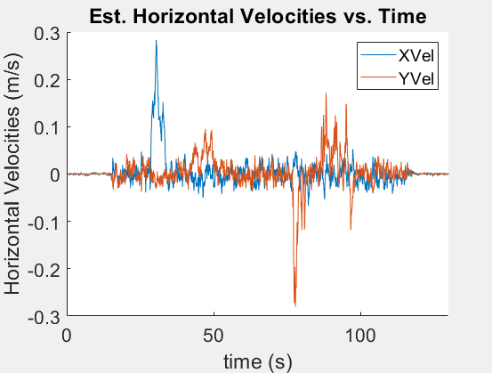 Estimated horizontal velocity after gyro compensation
