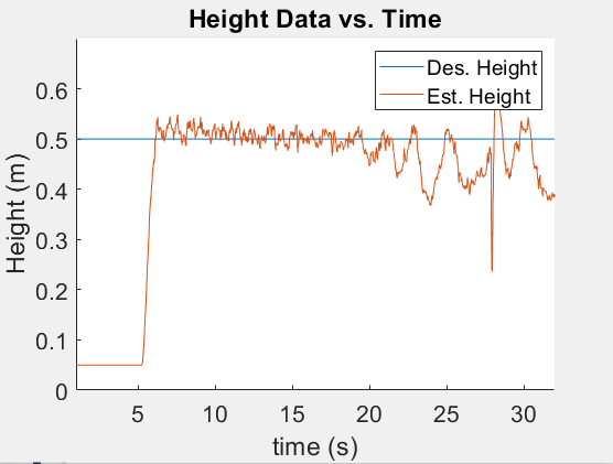 Estimated and desired height during hover