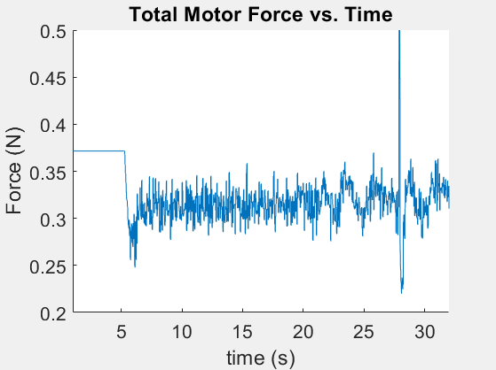 Total motor force during hover