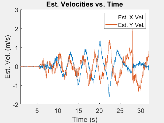 Estimated horizontal velocities during hover