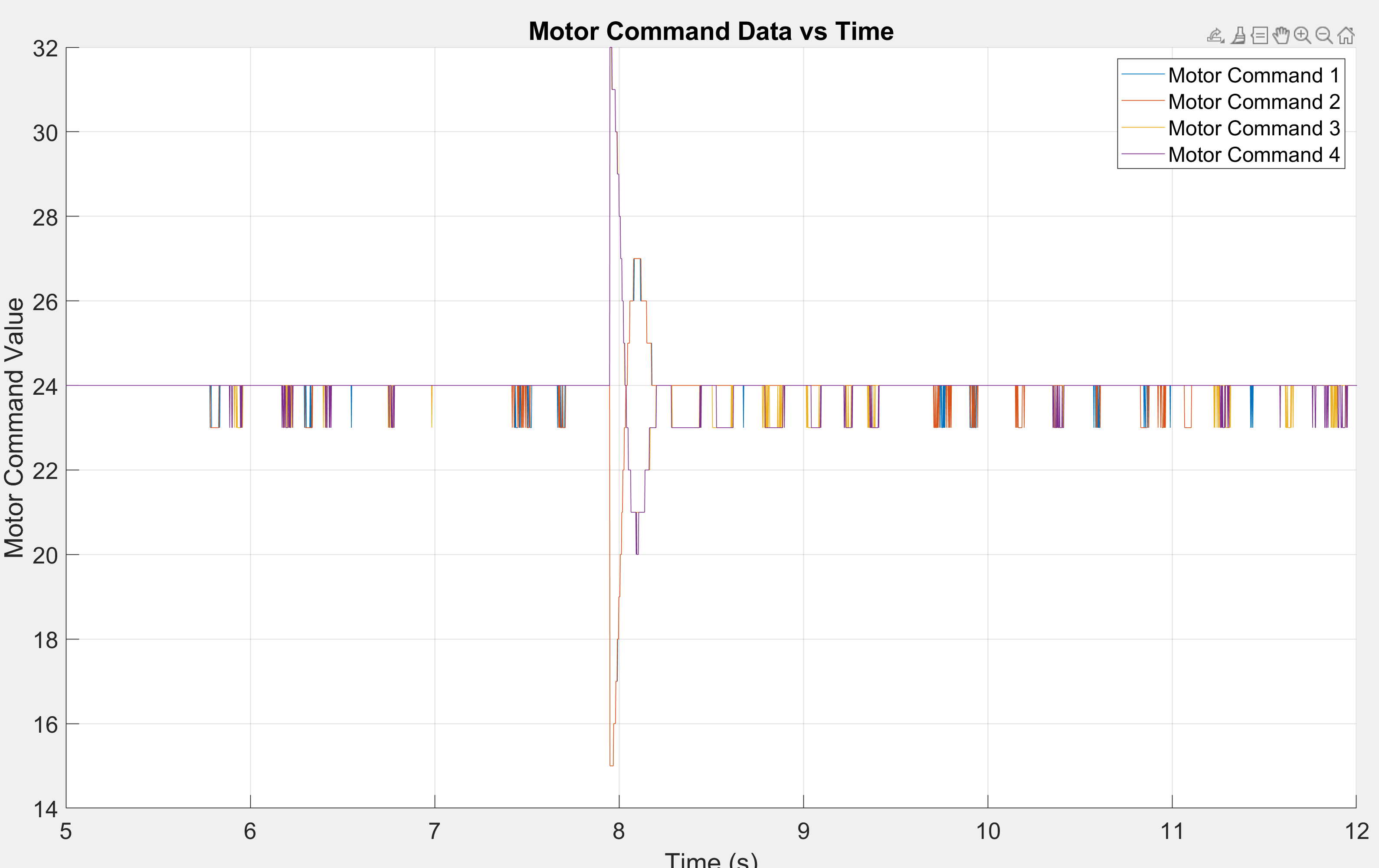 Per-motor command values under reduced thrust