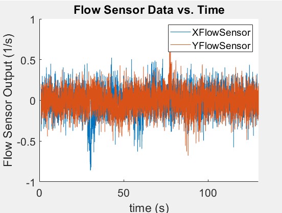 Raw optical flow sensor output versus time