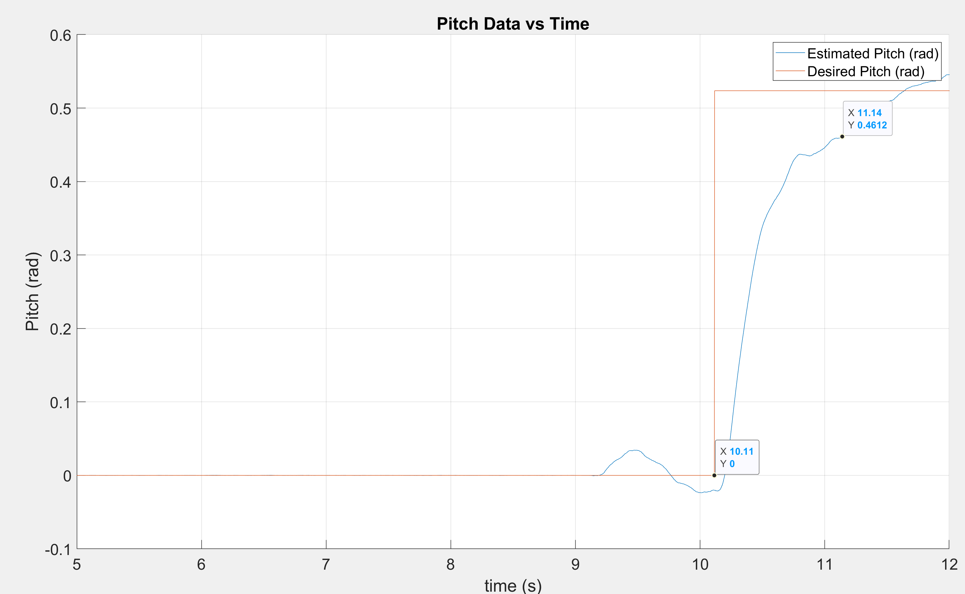 Nominal step response 0 to 30 degrees
