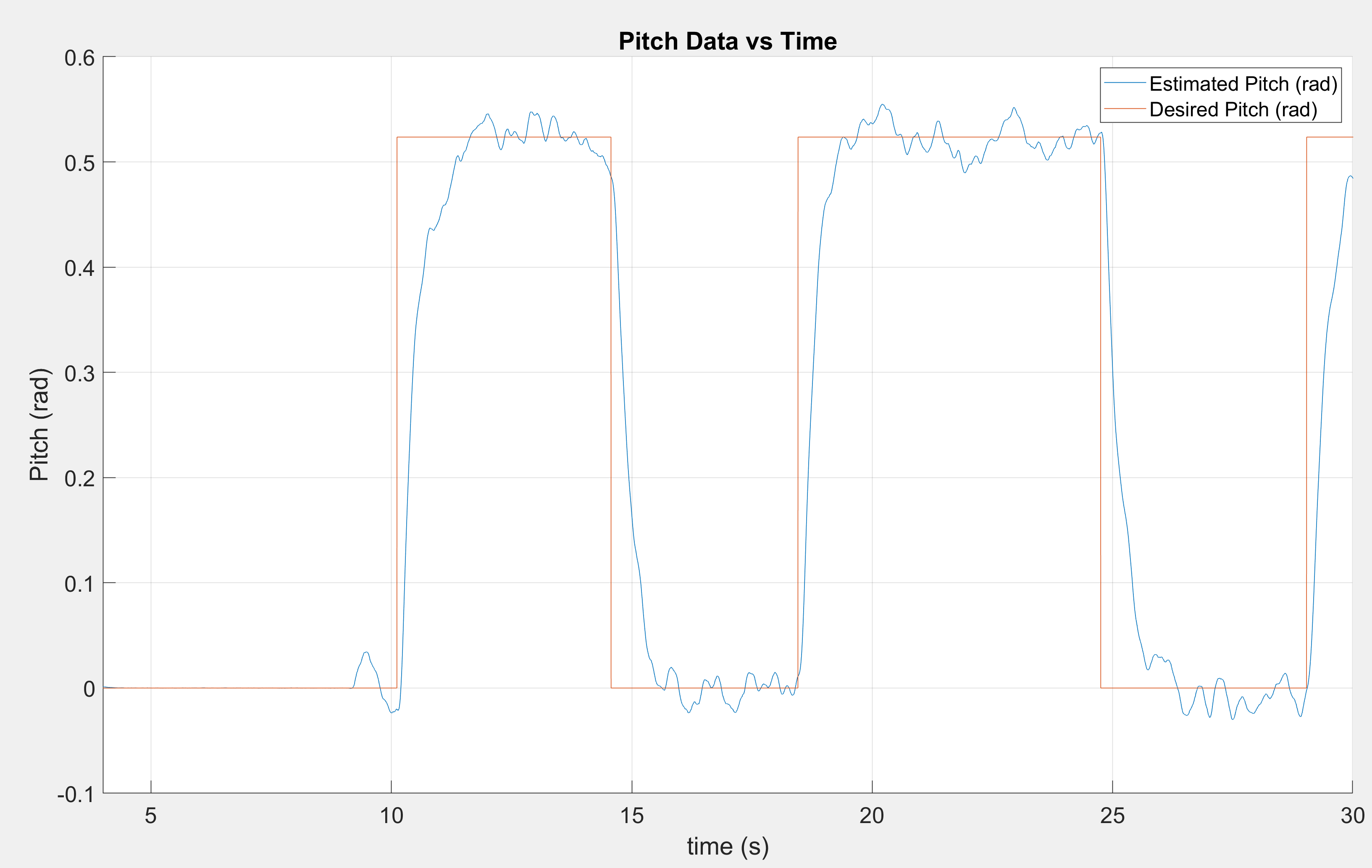 Estimated and desired pitch step response
