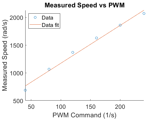 Measured rotor speed versus commanded PWM