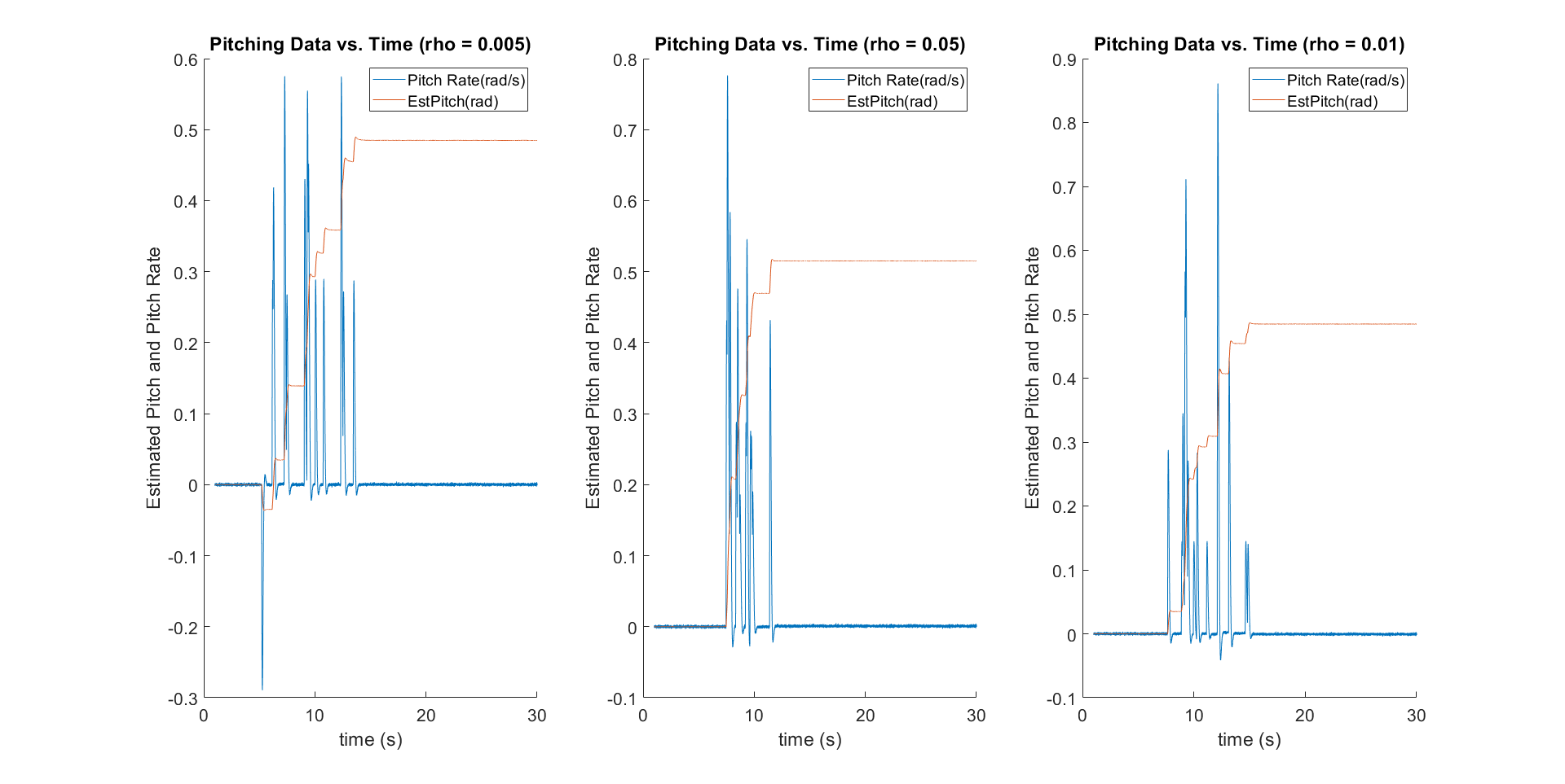 Complementary filter response for three values of rho