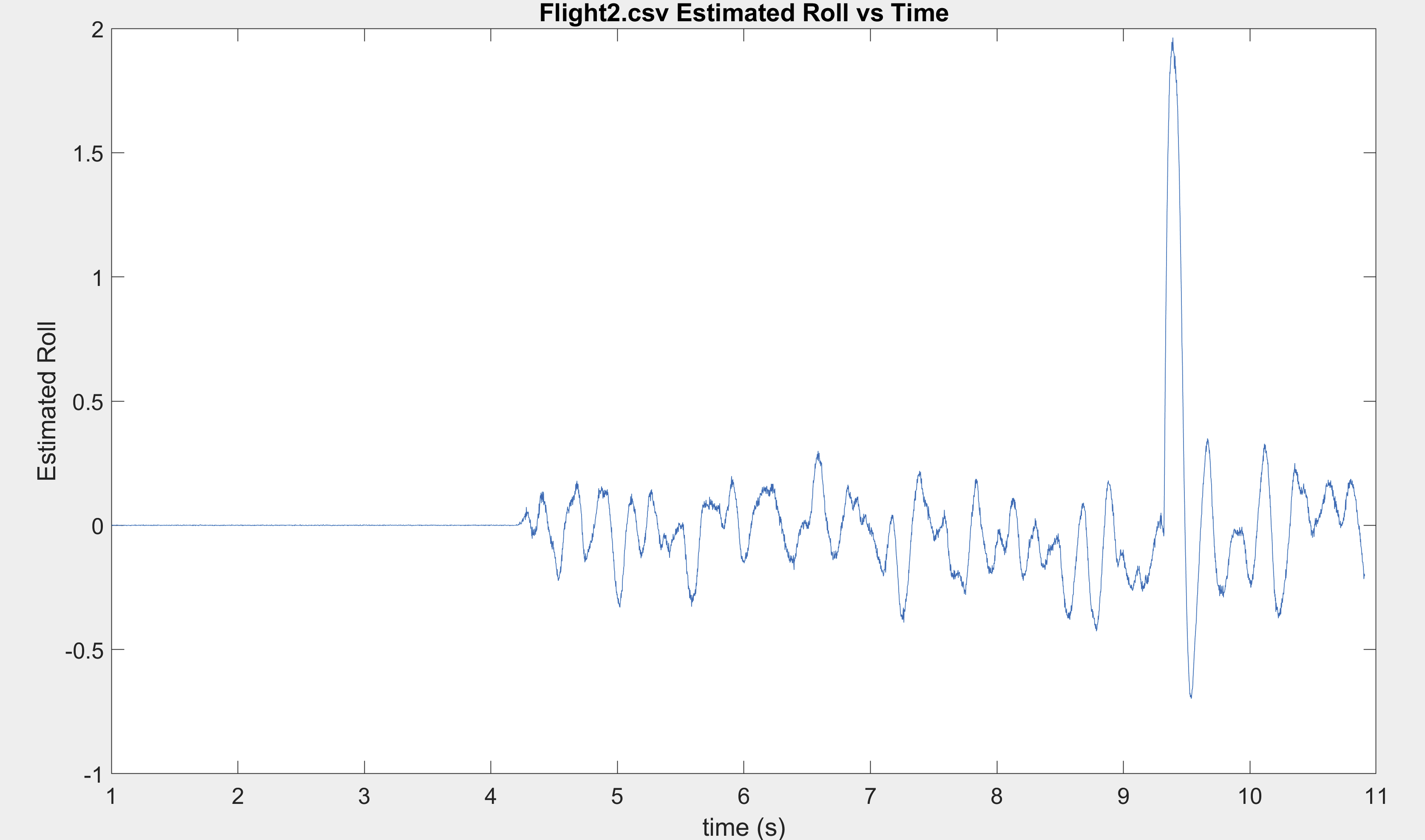 Roll versus time after tuning