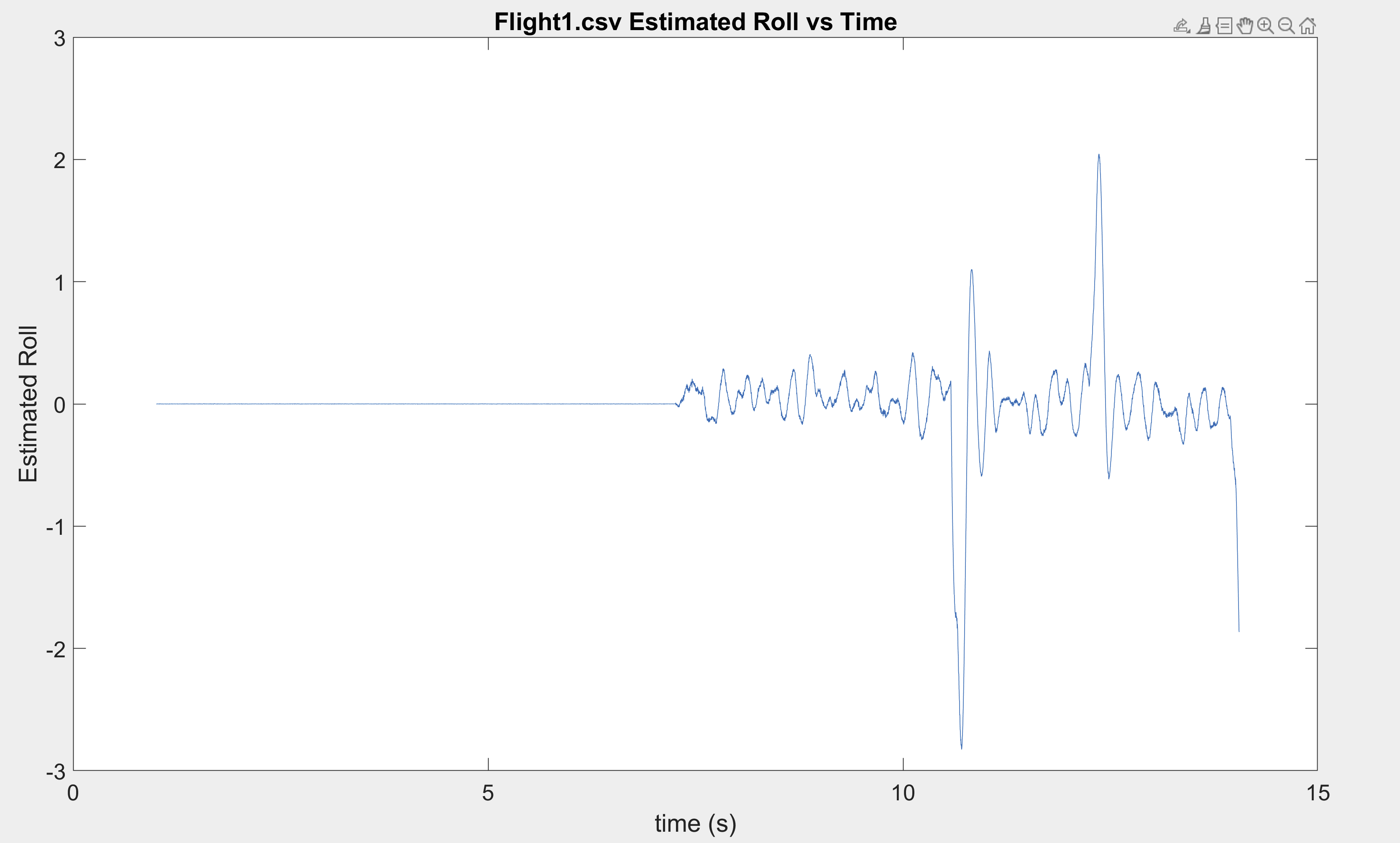 Roll versus time in early tuning iteration