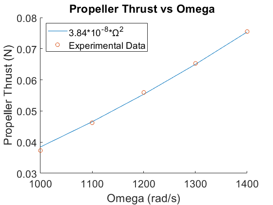 Propeller thrust versus angular velocity